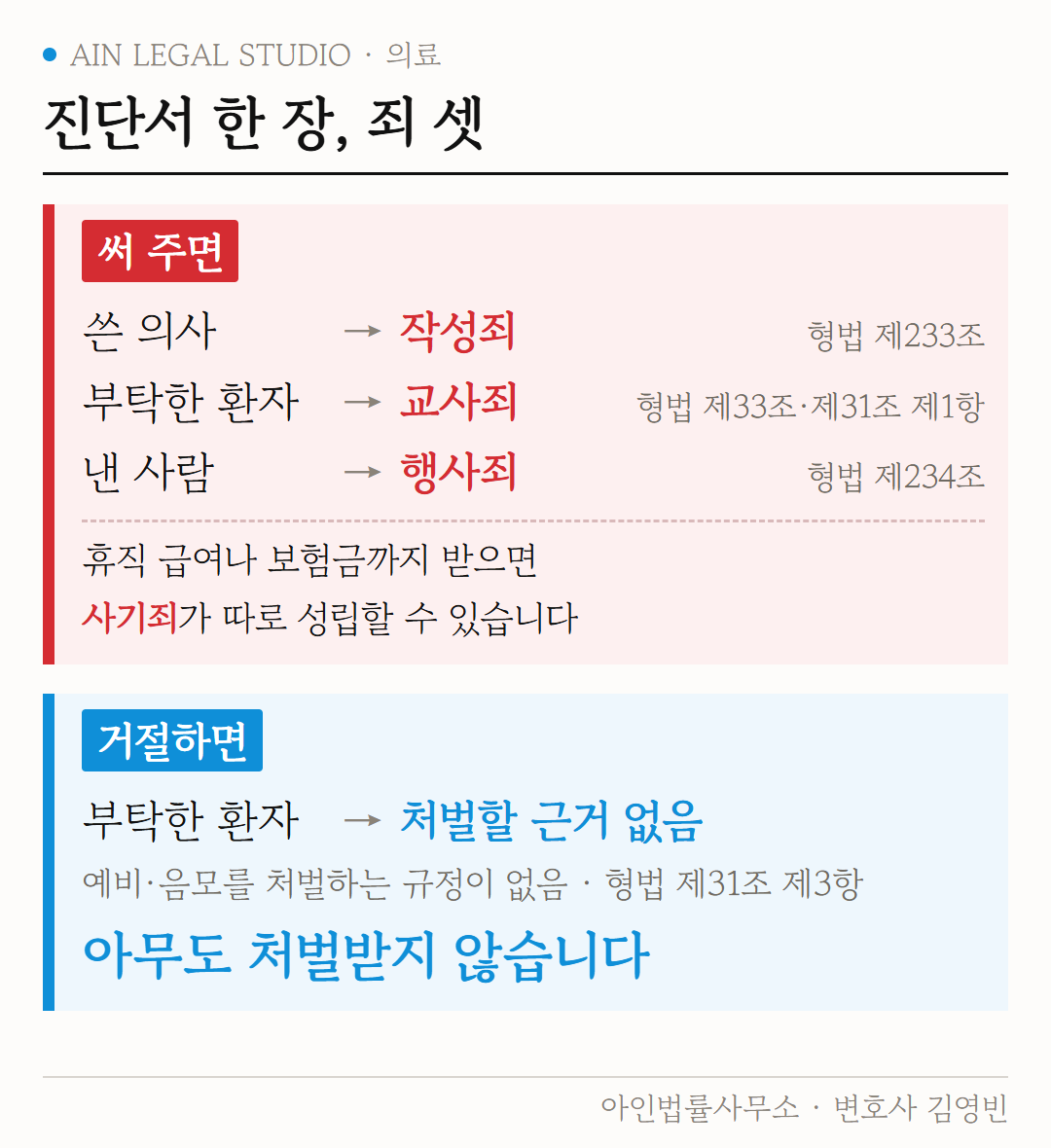 진단서 한 장, 죄 셋 도해 — 써 주면 의사에게 작성죄, 부탁한 환자에게 교사죄, 낸 사람에게 행사죄가 걸리고, 거절하면 처벌할 근거가 없는 갈림