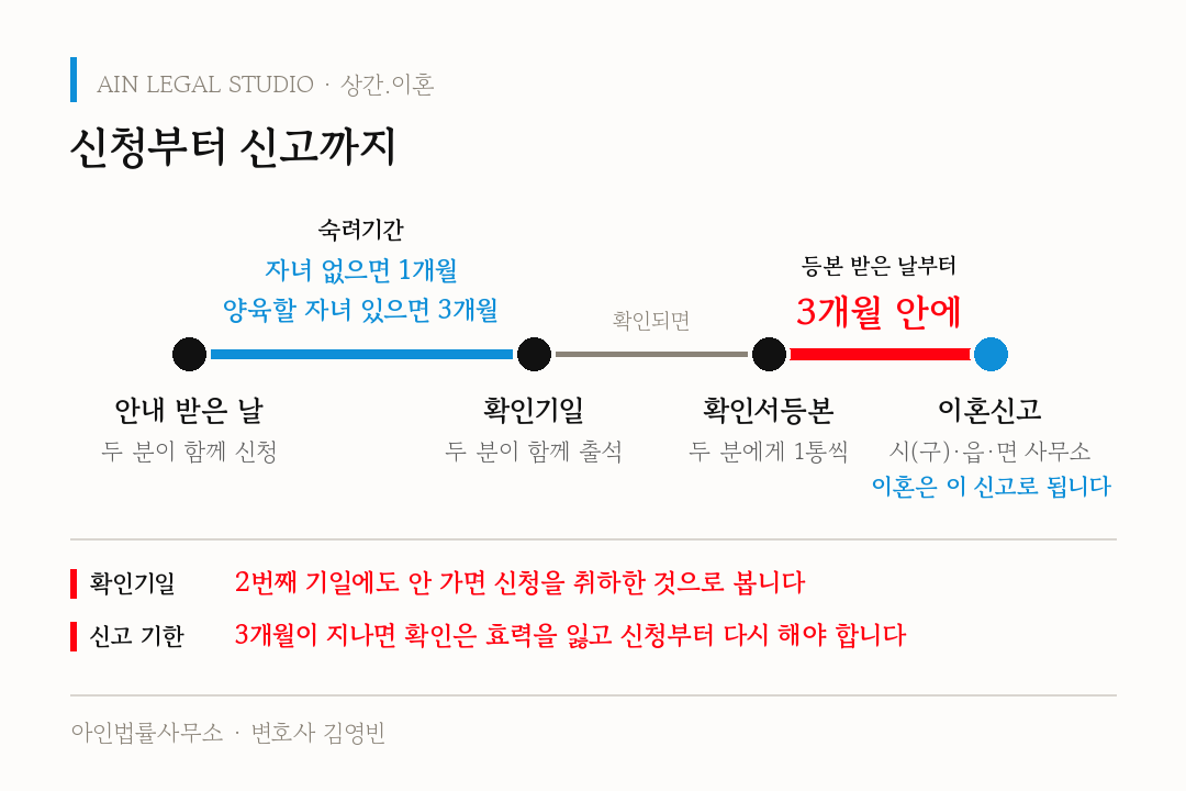 신청부터 신고까지 — 안내 받은 날(두 분이 함께 신청)부터 숙려기간(자녀 없으면 1개월, 양육할 자녀 있으면 3개월)이 지나 확인기일(두 분이 함께 출석), 확인서등본(두 분에게 1통씩), 등본 받은 날부터 3개월 안에 시(구)·읍·면 사무소에 이혼신고(이혼은 이 신고로 됩니다). 2번째 기일에도 안 가면 신청을 취하한 것으로 보고, 3개월이 지나면 확인은 효력을 잃는다는 도해