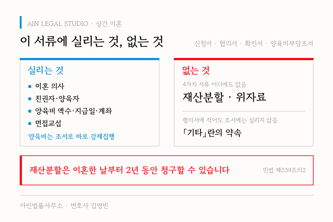 이 서류에 실리는 것, 없는 것 — 신청서·협의서·확인서·양육비부담조서에 실리는 것은 이혼 의사·친권자와 양육자·양육비 액수와 지급일과 계좌·면접교섭(양육비는 조서로 바로 강제집행), 4가지 서류 어디에도 없는 것은 재산분할·위자료, 협의서에 적어도 조서에는 실리지 않는 것은 「기타」란의 약속이며, 재산분할은 이혼한 날부터 2년 동안 청구할 수 있다(민법 제839조의2)는 도해