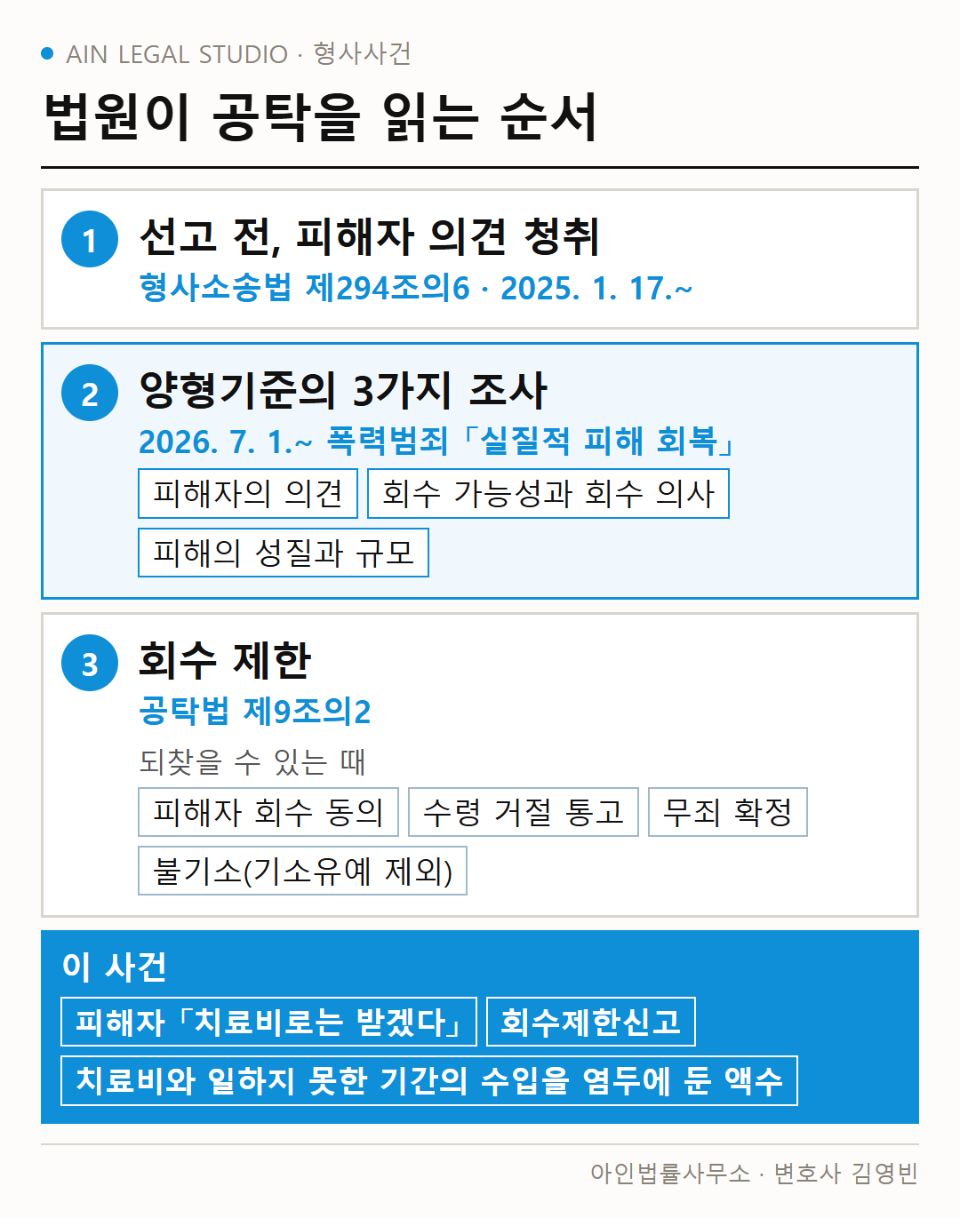 법원이 공탁을 읽는 순서 — 선고 전 피해자 의견 청취, 양형기준의 3가지 조사, 공탁금 회수 제한을 차례로 적은 도해