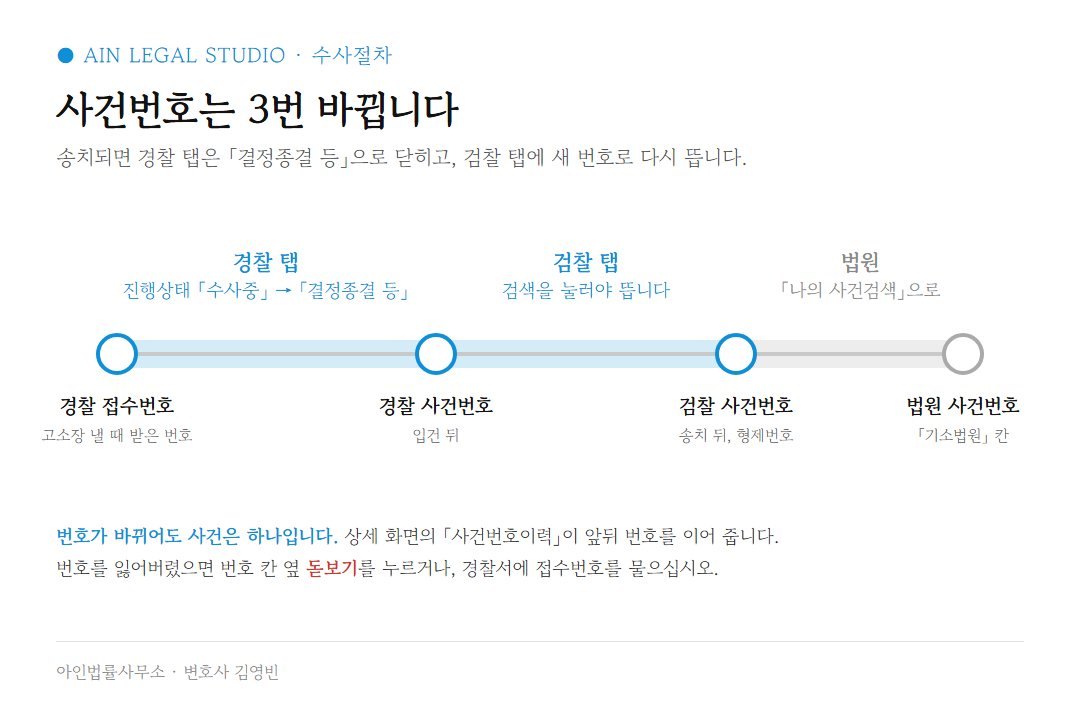 사건번호는 3번 바뀝니다 — 경찰 접수번호, 경찰 사건번호, 검찰 사건번호(형제번호), 법원 사건번호로 이어지는 흐름과 경찰 탭·검찰 탭·나의 사건검색의 자리 도해