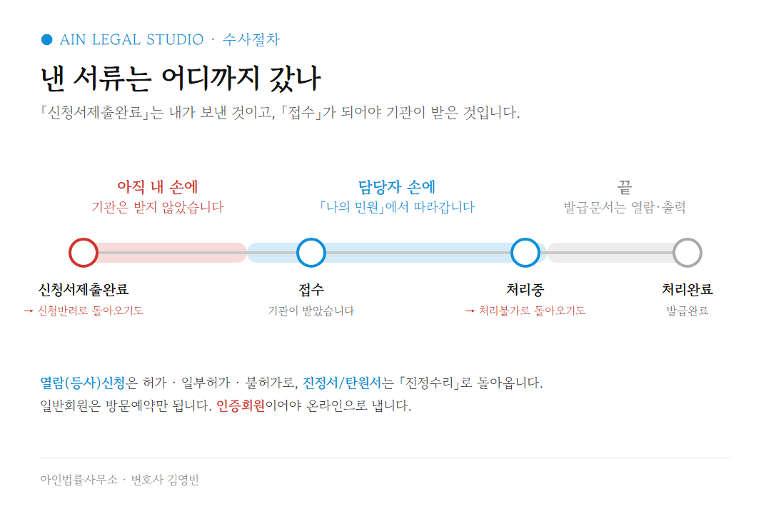 낸 서류는 어디까지 갔나 — 신청서제출완료, 접수, 처리중, 처리완료로 이어지는 민원 처리상태와 신청반려·처리불가 갈림 도해