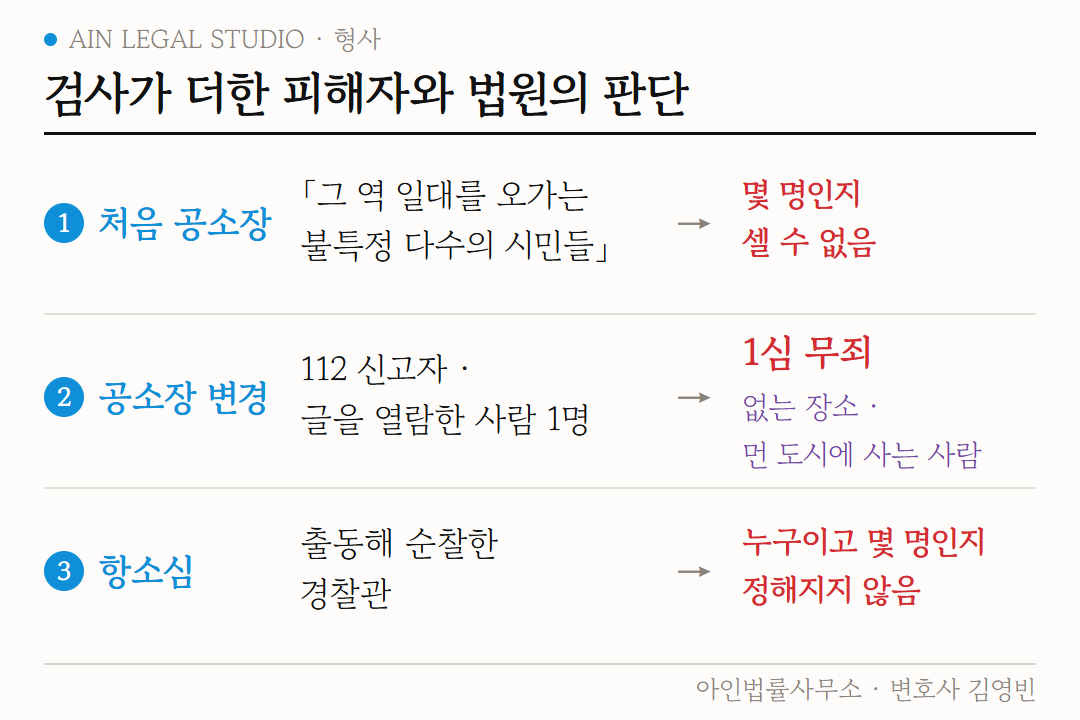 검사가 더한 피해자와 법원의 판단 도해 — 처음 공소장의 불특정 다수의 시민들은 몇 명인지 셀 수 없음, 공소장 변경으로 더한 112 신고자와 열람자 1명은 없는 장소·먼 도시에 사는 사람이라 1심 무죄, 항소심의 출동 경찰관은 누구이고 몇 명인지 정해지지 않음