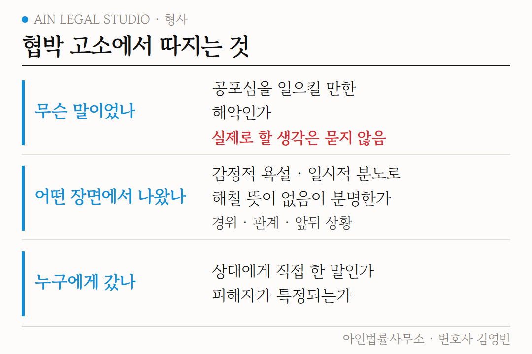 협박 고소에서 따지는 것 도해 — 무슨 말이었나(공포심을 일으킬 만한 해악인가, 실제로 할 생각은 묻지 않음), 어떤 장면에서 나왔나(감정적 욕설·일시적 분노로 해칠 뜻이 없음이 분명한가), 누구에게 갔나(상대에게 직접 한 말인가, 피해자가 특정되는가)