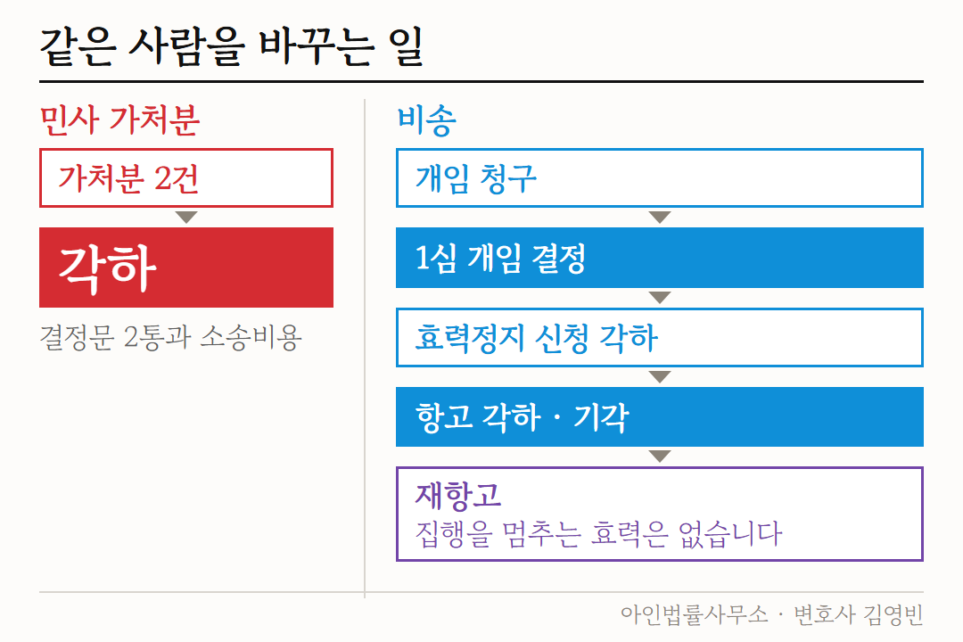 같은 사람을 바꾸는 일 도해 — 민사 가처분 2건은 각하, 비송 개임 청구는 1심 개임 결정·효력정지 신청 각하·항고 각하와 기각으로 이어졌고 재항고에는 집행을 멈추는 효력이 없는 흐름