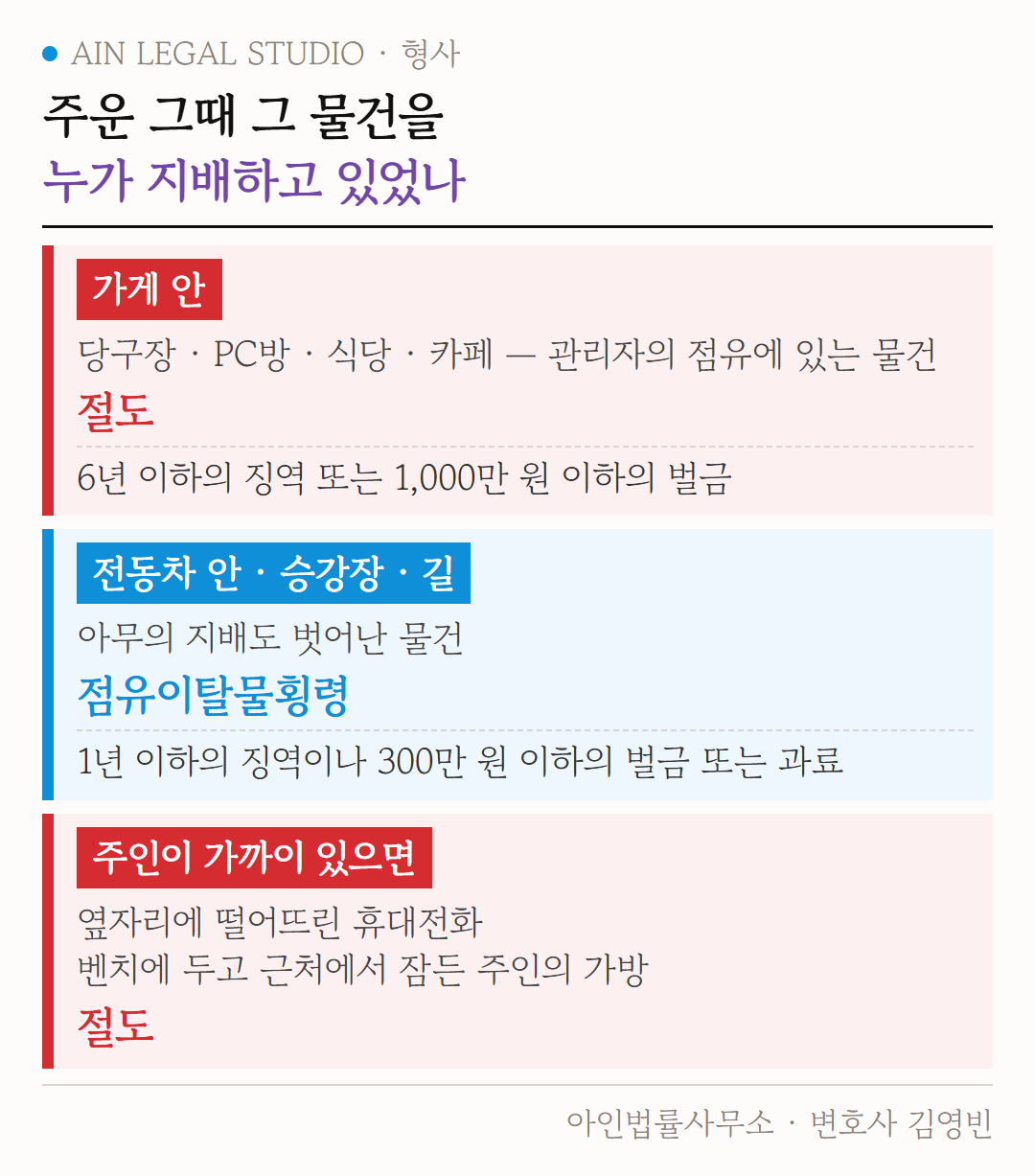 주운 그때 그 물건을 누가 지배하고 있었는지에 따라 가게 안은 절도, 전동차·승강장·길은 점유이탈물횡령, 주인이 가까이 있으면 절도로 갈리는 도해