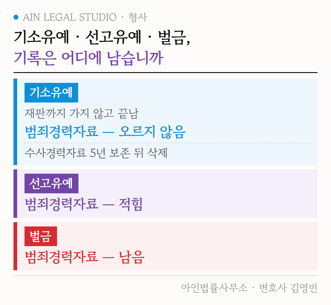 기소유예·선고유예·벌금에 따라 범죄경력자료에 기록이 남는지를 정리한 도해