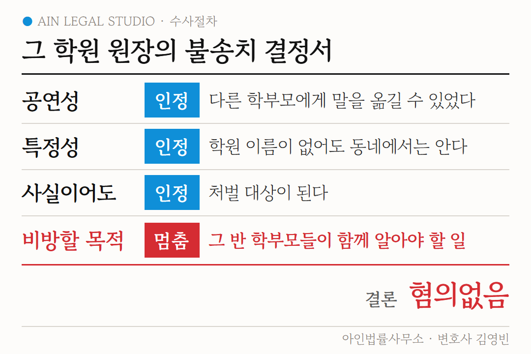 그 학원 원장의 불송치 결정서 도해 — 공연성·특정성·사실 적시는 인정, 비방할 목적에서 멈춰 결론은 혐의없음