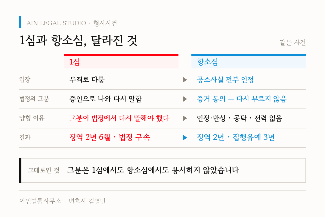 1심과 항소심, 달라진 것 — 입장(무죄로 다툼 → 공소사실 전부 인정), 법정의 그분(증인으로 나와 다시 말함 → 증거 동의로 다시 부르지 않음), 양형 이유(그분이 법정에서 다시 말해야 했다 → 인정·반성·공탁·전력 없음), 결과(징역 2년 6월·법정 구속 → 징역 2년·집행유예 3년), 그대로인 것은 그분이 1심에서도 항소심에서도 용서하지 않았다는 점이라는 도해