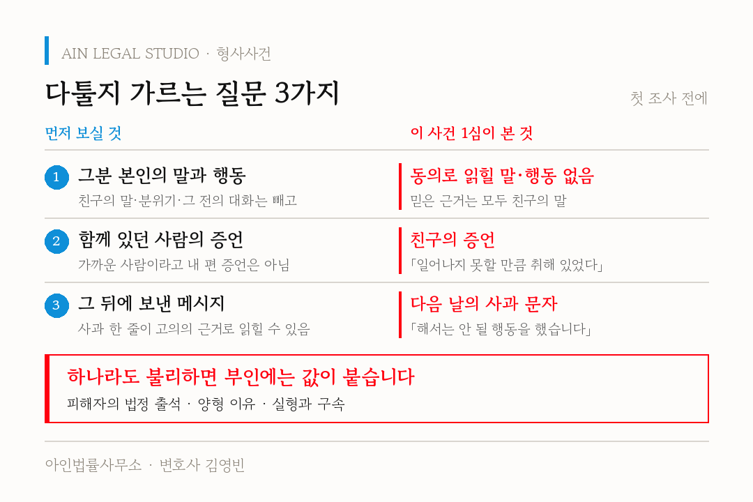 다툴지 가르는 질문 3가지(첫 조사 전에) — ① 그분 본인의 말과 행동(친구의 말·분위기·그 전의 대화는 빼고) ↔ 이 사건 1심이 본 것: 동의로 읽힐 말·행동 없음, ② 함께 있던 사람의 증언 ↔ 친구의 증언 「일어나지 못할 만큼 취해 있었다」, ③ 그 뒤에 보낸 메시지 ↔ 다음 날의 사과 문자 「해서는 안 될 행동을 했습니다」, 하나라도 불리하면 부인에는 값이 붙는다(피해자의 법정 출석·양형 이유·실형과 구속)는 도해