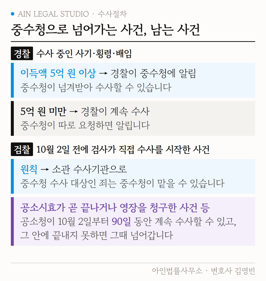 중수청으로 넘어가는 사건, 남는 사건 도해 — 이득액 5억 원 이상인 사기·횡령·배임은 경찰이 중수청에 알리고, 그 아래 사건은 경찰이 계속 수사하는 갈림