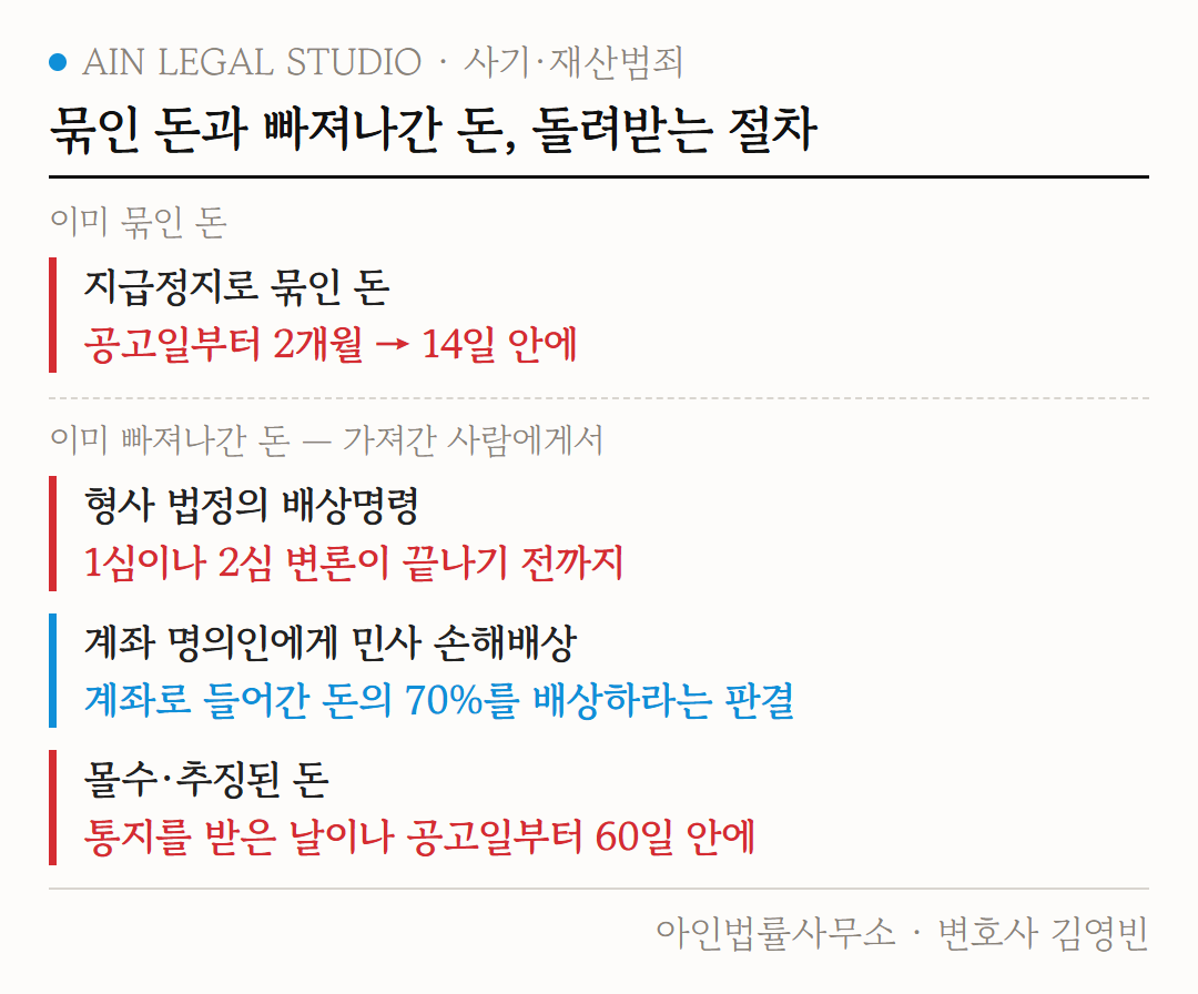 묶인 돈과 빠져나간 돈을 돌려받는 절차 4가지 도해 — 지급정지로 묶인 돈의 환급, 배상명령, 계좌 명의인 상대 민사 소송, 몰수·추징된 돈의 환부