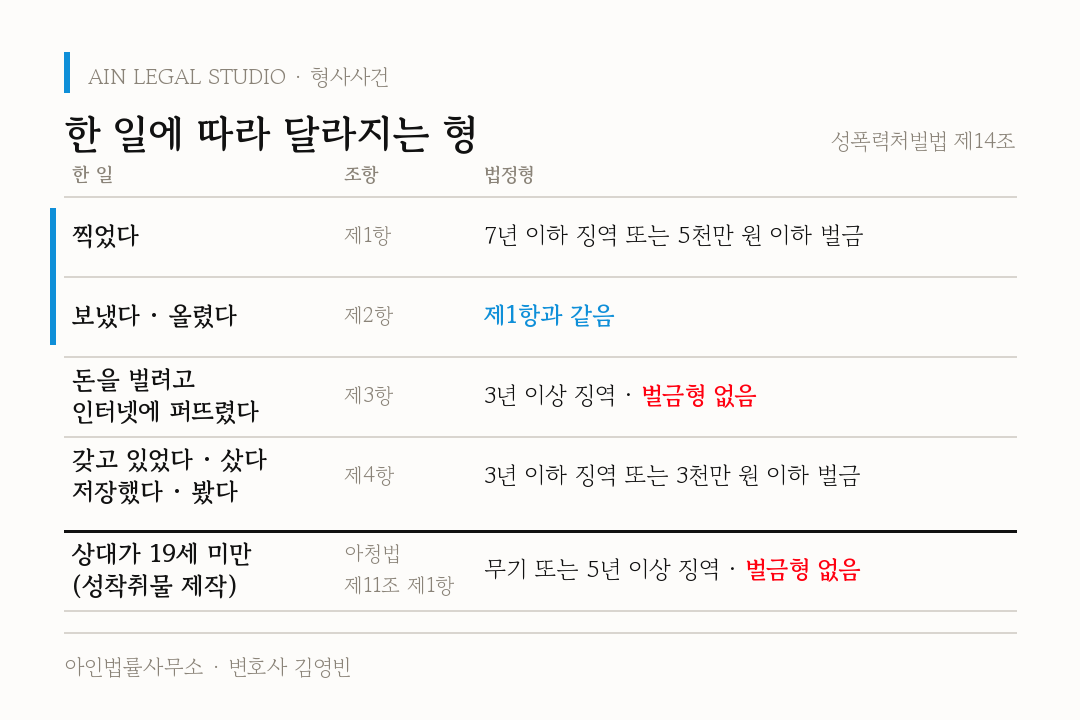 한 일에 따라 달라지는 형 — 성폭력처벌법 제14조 제1항(촬영) 7년 이하 징역 또는 5천만 원 이하 벌금, 제2항(보냈다·올렸다) 제1항과 같음, 제3항(돈을 벌려고 인터넷에 퍼뜨림) 3년 이상 징역·벌금형 없음, 제4항(소지·구입·저장·시청) 3년 이하 징역 또는 3천만 원 이하 벌금, 상대가 19세 미만이면 아청법 제11조 제1항 성착취물 제작 무기 또는 5년 이상 징역·벌금형 없음을 정리한 도해