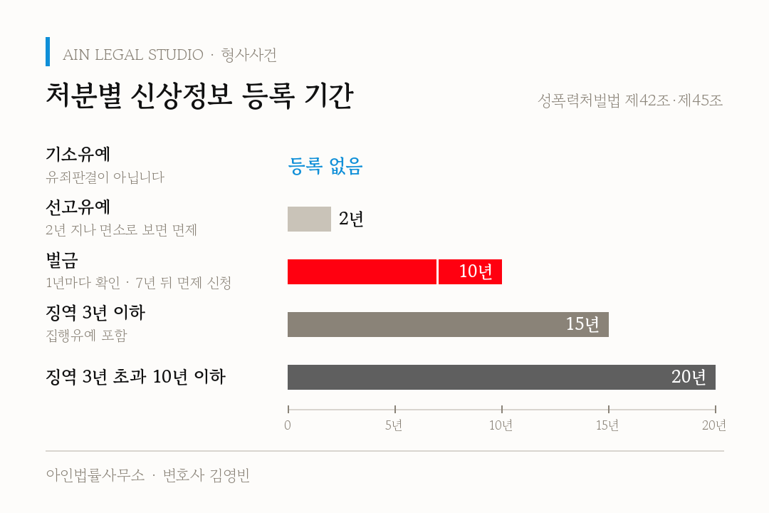처분별 신상정보 등록 기간 — 기소유예 등록 없음, 선고유예 2년 지나 면소로 보면 면제, 벌금 10년(1년마다 확인·7년 뒤 면제 신청), 징역 3년 이하(집행유예 포함) 15년, 징역 3년 초과 10년 이하 20년을 막대로 비교한 도해