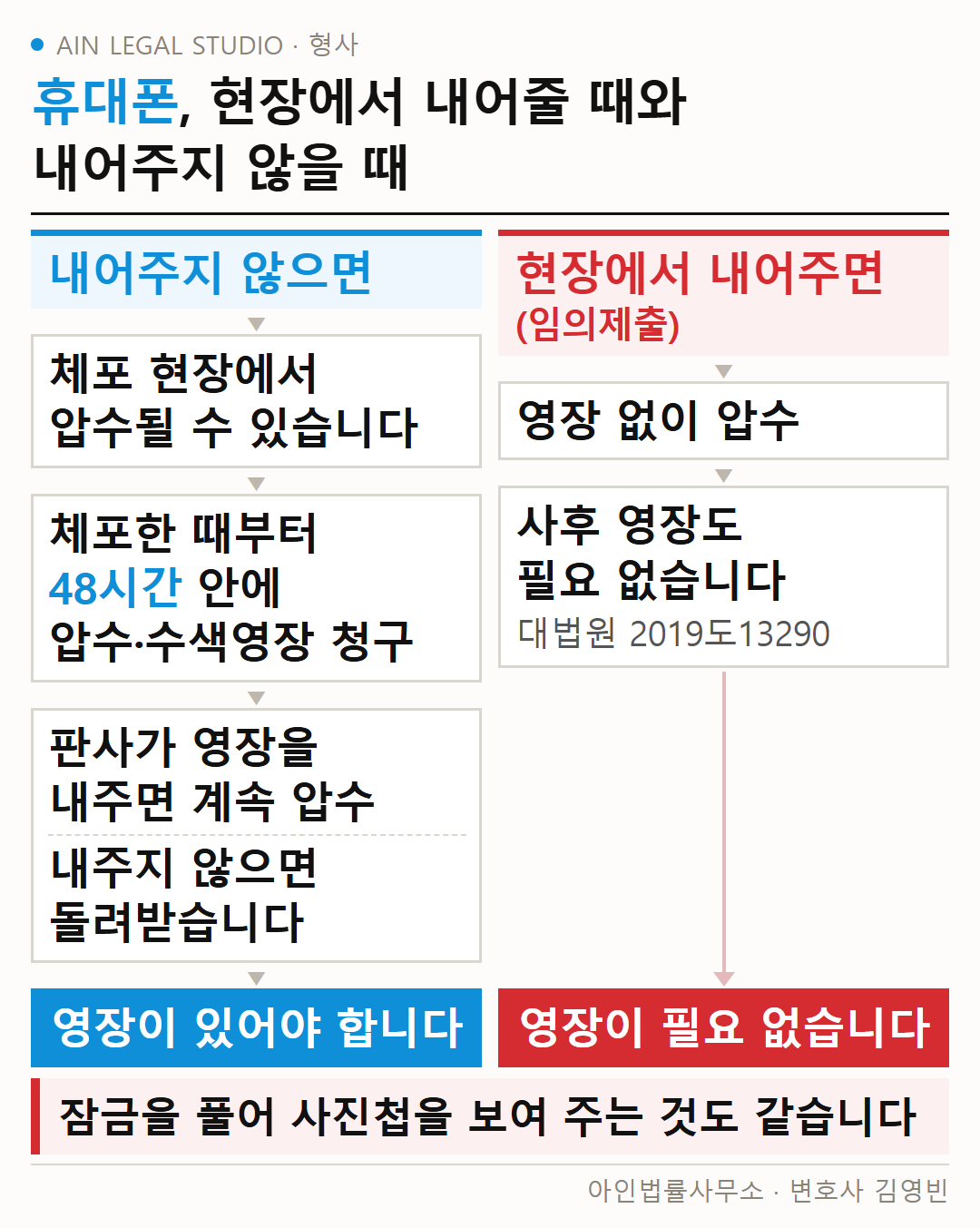 휴대폰을 현장에서 내어주지 않을 때와 내어줄 때를 나란히 놓은 도해 — 영장이 있어야 하느냐, 필요 없느냐의 차이