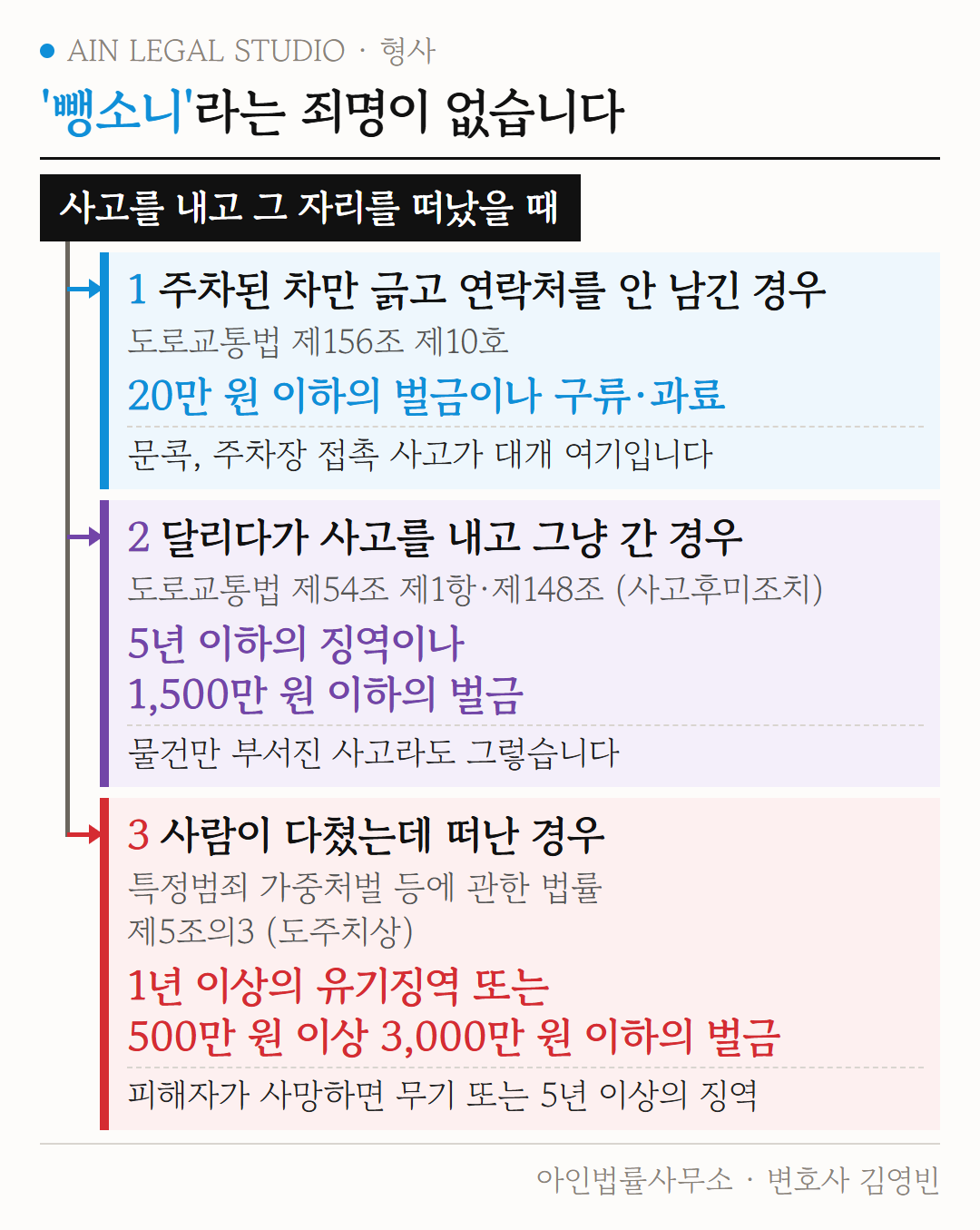 뺑소니라는 죄명이 없다는 도해 — 주차된 차만 긁은 경우, 달리다 사고를 내고 간 경우, 사람이 다쳤는데 떠난 경우의 조문과 법정형