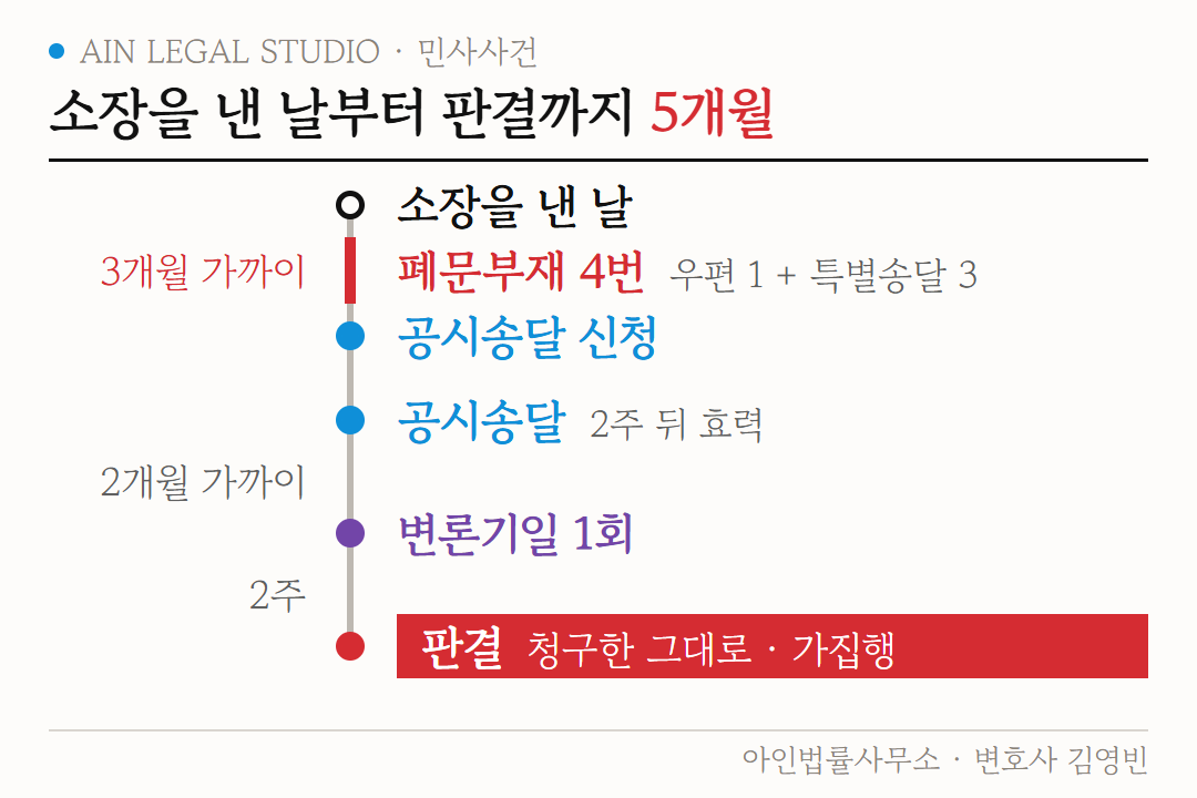소장을 낸 날부터 판결까지 5개월 도해 — 폐문부재 4번, 3개월 가까이 걸린 송달, 공시송달 신청과 2주 뒤 효력, 첫 변론기일, 2주 뒤 판결과 가집행까지의 시간선