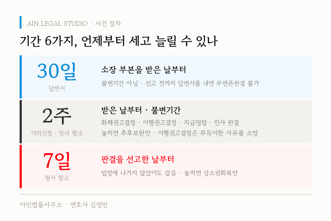 기간 6가지, 언제부터 세고 늘릴 수 있나 — 답변서 30일은 소장 부본을 받은 날부터(불변기간 아님, 선고 전까지 답변서를 내면 무변론판결 불가), 화해권고결정·이행권고결정·지급명령 이의신청과 민사 항소 2주는 받은 날부터(불변기간, 놓치면 추후보완만, 이행권고결정은 부득이한 사유를 소명), 형사 항소 7일은 판결을 선고한 날부터(법정에 나가지 않았어도 같음, 놓치면 상소권회복만)로 정리한 도해