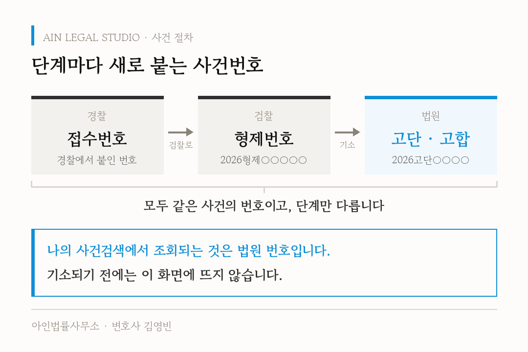 단계마다 새로 붙는 사건번호 — 경찰 접수번호, 검찰로 넘어가면 형제번호(2026형제○○○○○), 기소되면 법원 고단·고합 번호(2026고단○○○○)가 붙고 모두 같은 사건의 번호이며, 나의 사건검색에서 조회되는 것은 법원 번호라 기소되기 전에는 이 화면에 뜨지 않는다는 도해
