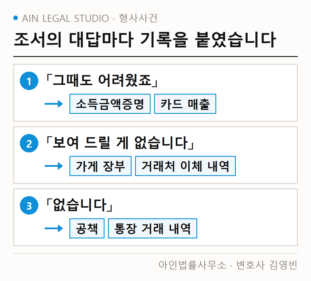 조서의 대답마다 붙인 기록을 정리한 도해 — 「그때도 어려웠죠」에 소득금액증명·카드 매출, 「보여 드릴 게 없습니다」에 가게 장부·거래처 이체 내역, 「없습니다」에 공책·통장 거래 내역
