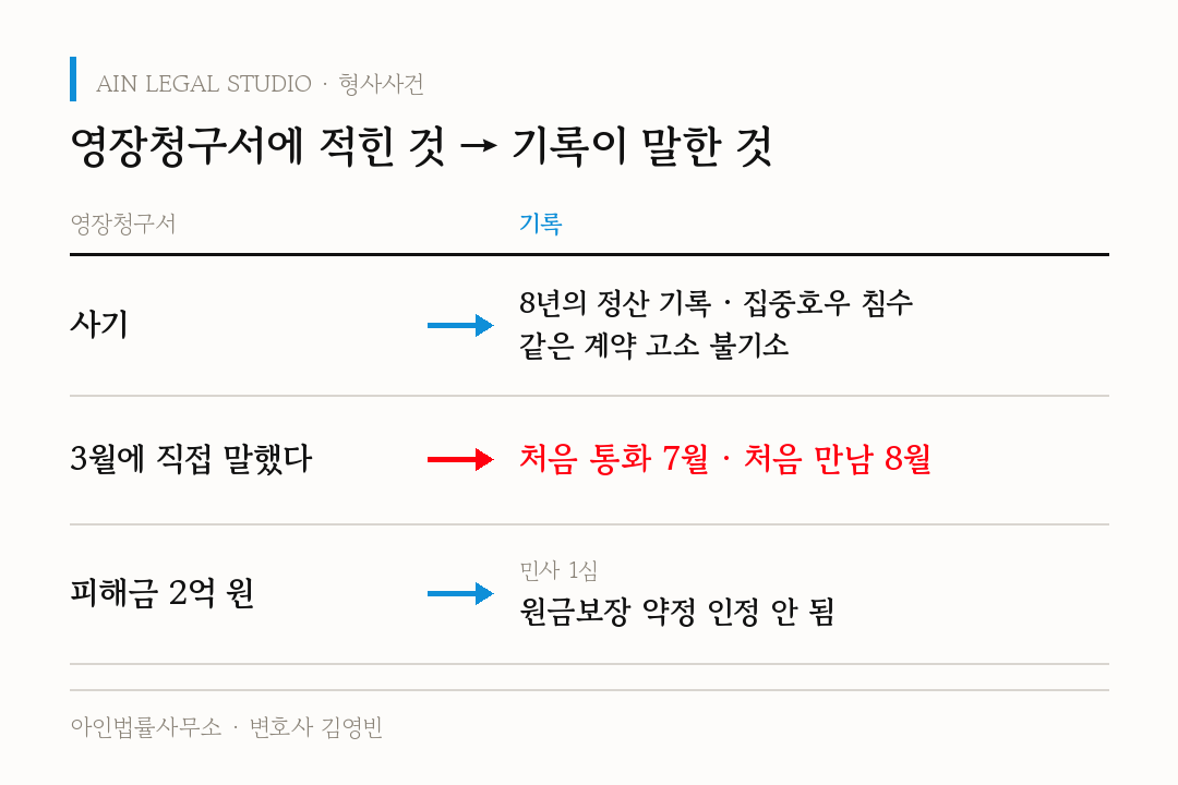 영장청구서에 적힌 것 → 기록이 말한 것 — 「사기」에는 8년의 정산 기록·집중호우 침수·같은 계약 고소 불기소, 「3월에 직접 말했다」에는 처음 통화 7월·처음 만남 8월, 「피해금 2억 원」에는 민사 1심 원금보장 약정 인정 안 됨을 화살표로 맞세운 도해