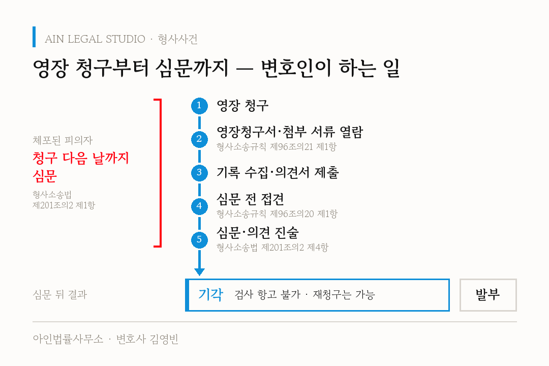 영장 청구부터 심문까지 — 변호인이 하는 일: 영장 청구 → 영장청구서·첨부 서류 열람(형사소송규칙 제96조의21 제1항) → 기록 수집·의견서 제출 → 심문 전 접견(형사소송규칙 제96조의20 제1항) → 심문·의견 진술(형사소송법 제201조의2 제4항)의 5단계, 체포된 피의자는 청구 다음 날까지 심문(형사소송법 제201조의2 제1항), 심문 뒤 결과는 기각(검사 항고 불가·재청구는 가능) 또는 발부로 정리한 도해