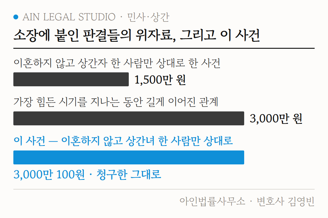 소장에 붙인 판결들의 위자료와 이 사건을 비교한 도해 — 1,500만 원과 3,000만 원, 그리고 청구한 그대로 인정된 3,000만 100원