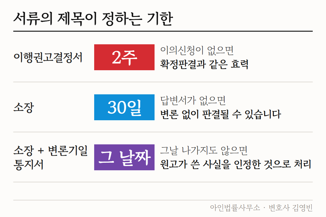 서류의 제목이 정하는 기한 도해 — 이행권고결정서는 2주 안에 이의신청이 없으면 확정판결과 같은 효력, 소장은 30일 안에 답변서가 없으면 변론 없이 판결, 소장과 변론기일 통지서는 그날 나가지도 않으면 원고가 쓴 사실을 인정한 것으로 처리되는 세 갈래