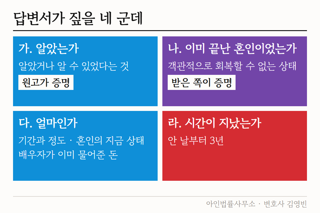 답변서가 짚을 네 군데 도해 — 알았는가(원고가 증명), 이미 끝난 혼인이었는가(받은 쪽이 증명), 얼마인가(기간과 정도·혼인의 지금 상태·배우자가 이미 물어준 돈), 시간이 지났는가(안 날부터 3년)