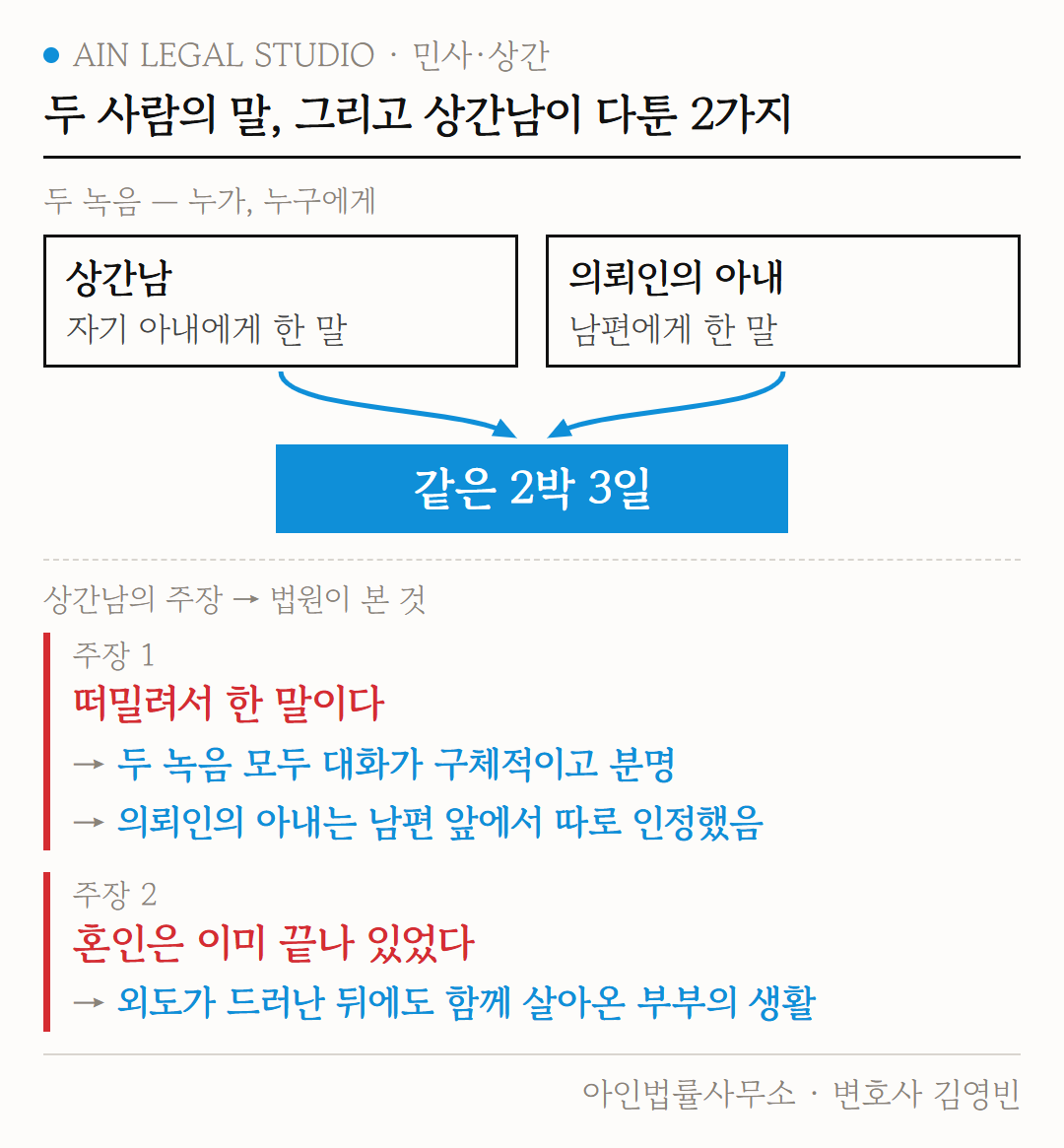 두 사람의 말과 상간남이 다툰 2가지 도해 — 상간남이 자기 아내에게, 의뢰인의 아내가 남편에게 한 말이 같은 2박 3일을 가리키고, 떠밀려서 한 말이라는 주장과 혼인이 이미 끝나 있었다는 주장에 법원이 본 것