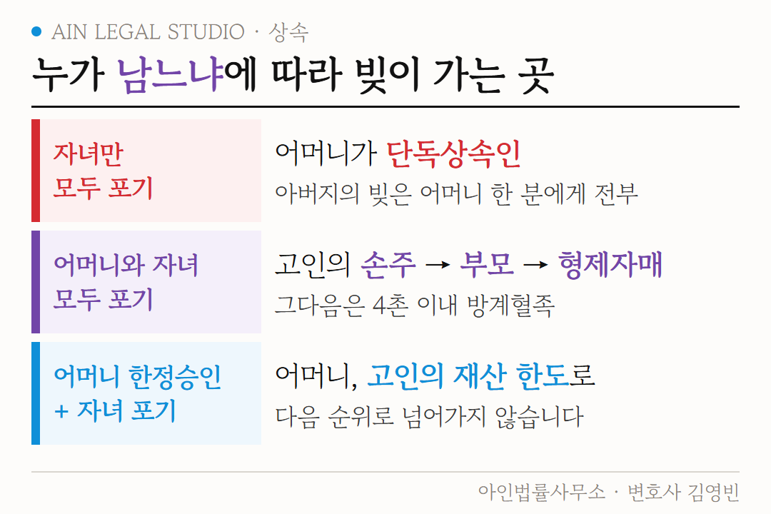 누가 남느냐에 따라 빚이 가는 곳 도해 — 자녀만 포기하면 어머니에게, 어머니까지 포기하면 손주·고인의 부모·형제자매로, 한 사람이 한정승인을 하면 그 사람에게서 멈추는 세 줄