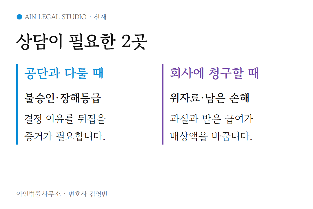 상담이 필요한 2곳 도해 — 공단과 다툴 때(불승인·장해등급, 결정 이유를 뒤집을 증거)와 회사에 청구할 때(위자료·남은 손해, 과실과 받은 급여가 배상액을 바꿈)