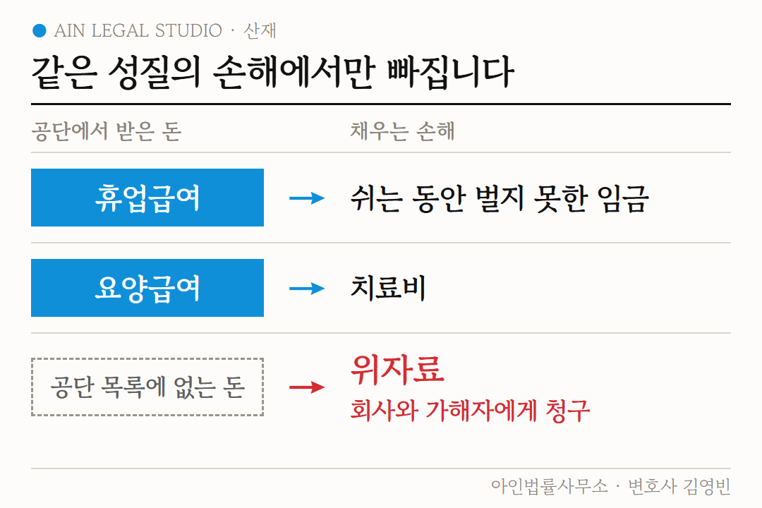 같은 성질의 손해에서만 빠진다는 도해 — 휴업급여는 쉬는 동안 벌지 못한 임금, 요양급여는 치료비를 채우고, 공단 목록에 없는 위자료는 회사와 가해자에게 청구
