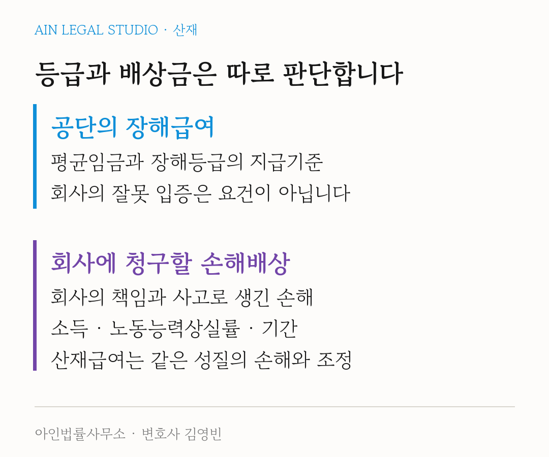 등급과 배상금은 따로 판단한다는 도해 — 공단의 장해급여(평균임금과 장해등급의 지급기준, 회사의 잘못 입증은 요건 아님)와 회사에 청구할 손해배상(회사의 책임과 사고로 생긴 손해, 소득·노동능력상실률·기간, 산재급여는 같은 성질의 손해와 조정)