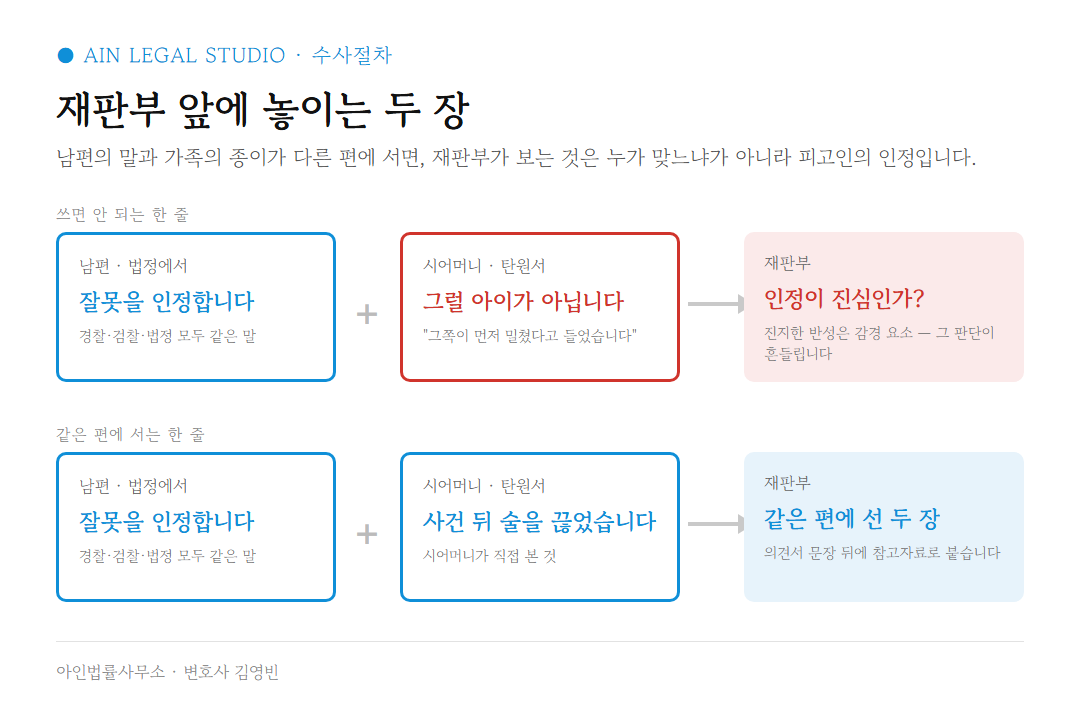 재판부 앞에 놓이는 두 장 — 남편의 인정과 가족의 부인이 다른 편에 서면 재판부는 인정의 진정성을 의심하고, 같은 편에 서면 의견서 문장 뒤에 참고자료로 붙는다는 도해