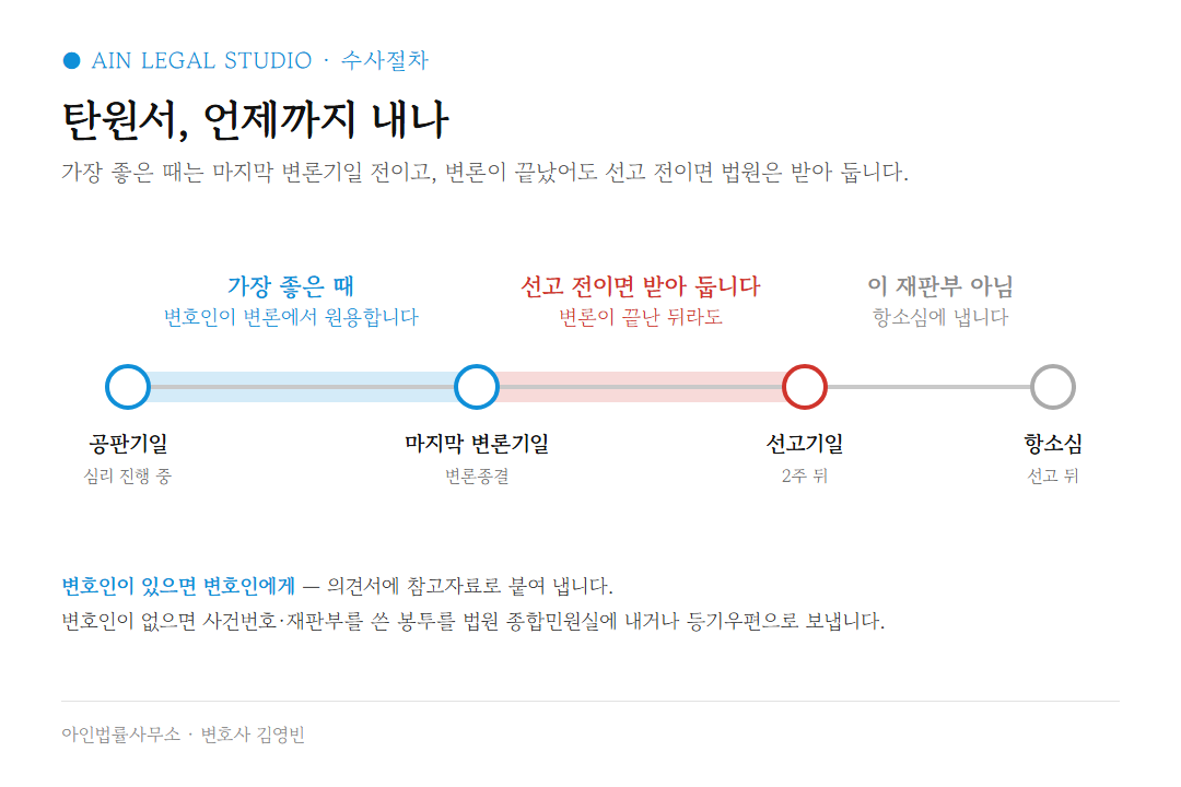 탄원서 제출 시점 타임라인 — 가장 좋은 때는 마지막 변론기일 전, 변론이 끝났어도 선고 전이면 접수, 선고 뒤에는 항소심 도해
