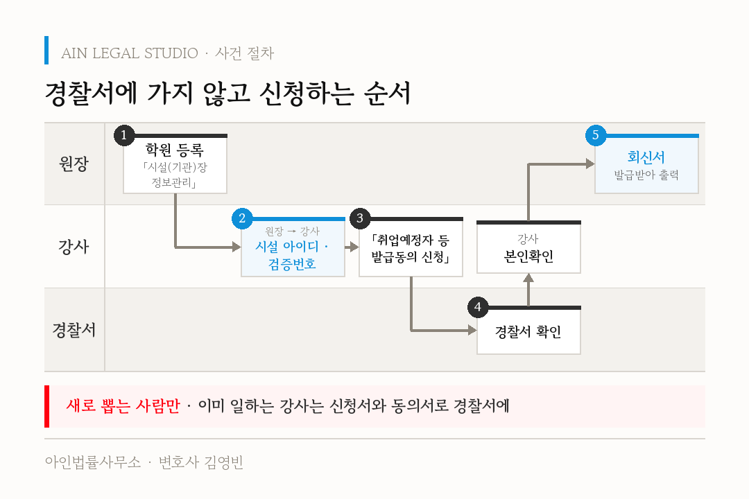 경찰서에 가지 않고 신청하는 순서 — 원장·강사·경찰서의 흐름으로 ① 원장이 「시설(기관)장 정보관리」에서 학원 등록 ② 강사에게 시설 아이디·검증번호 전달 ③ 강사가 「취업예정자 등 발급동의 신청」 ④ 경찰서 확인 뒤 강사 본인확인 ⑤ 원장이 회신서를 발급받아 출력, 새로 뽑는 사람만 쓸 수 있고 이미 일하는 강사는 신청서와 동의서로 경찰서에 낸다는 도해