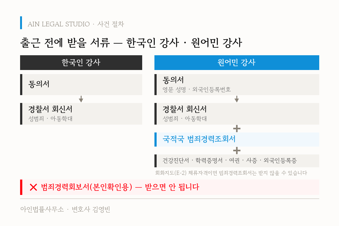 출근 전에 받을 서류 — 한국인 강사는 동의서와 경찰서 회신서(성범죄·아동학대), 원어민 강사는 여기에 국적국 범죄경력조회서와 건강진단서·학력증명서·여권·사증·외국인등록증이 더해지고(회화지도 E-2 체류자격이면 범죄경력조회서는 받지 않을 수 있음), 본인확인용 범죄경력회보서는 받으면 안 된다는 도해