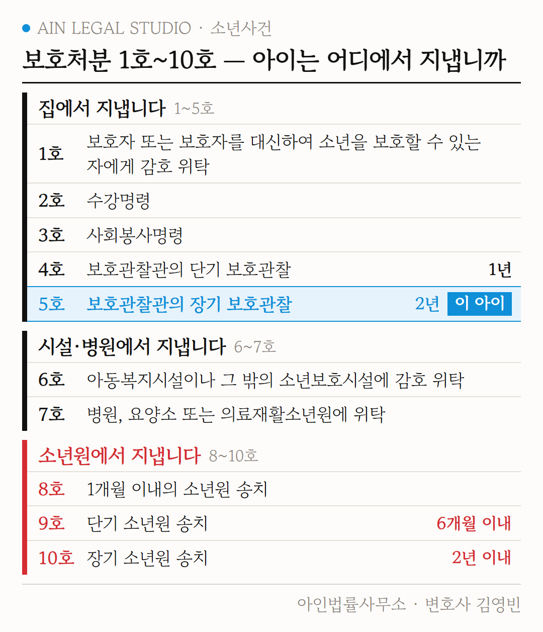 소년보호처분 1호부터 10호까지를 집에서 지내는 처분, 시설·병원 위탁, 소년원 송치로 나눈 도해 — 5호와 8호부터 10호까지를 표시