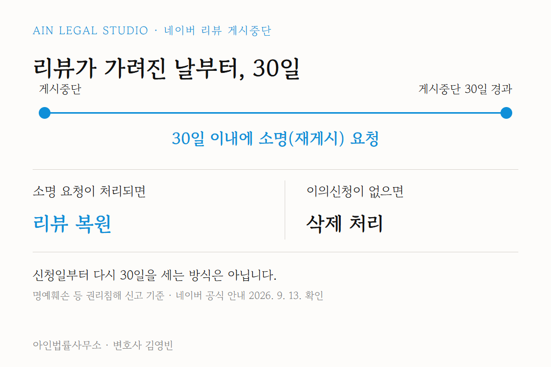 게시중단일부터 30일 이내 소명을 요청하고, 처리되면 게시중단 30일 경과 후 복원되는 절차