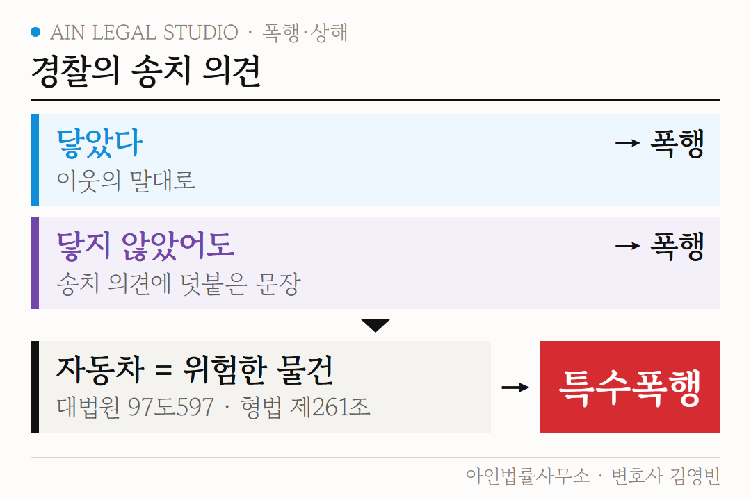 경찰의 송치 의견 도해 — 닿았다면 폭행, 닿지 않았어도 폭행이라는 두 겹의 의견과, 자동차는 위험한 물건이라 특수폭행이 된다는 근거