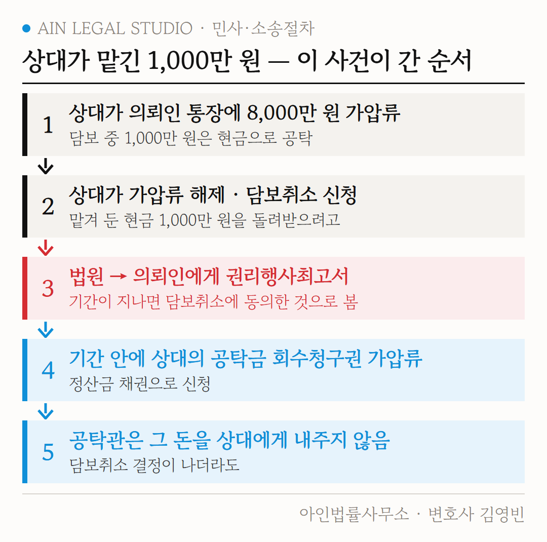 이 사건이 간 순서 5칸 도해 — 상대의 통장 가압류와 현금 공탁, 가압류 해제와 담보취소 신청, 권리행사최고서, 기간 안의 회수청구권 가압류, 공탁금을 내주지 않는 공탁관