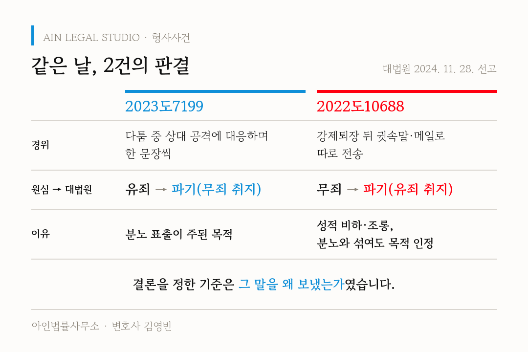 같은 날, 2건의 판결 — 대법원 2024. 11. 28. 선고 2023도7199(다툼 중 상대의 공격에 대응하며 보낸 말, 분노 표출이 주된 목적으로 보아 유죄 파기)와 2022도10688(강제퇴장 뒤 귓속말·메일로 따로 보낸 말, 분노와 섞여도 성적 비하 목적을 인정해 무죄 파기)을 나란히 비교한 도해