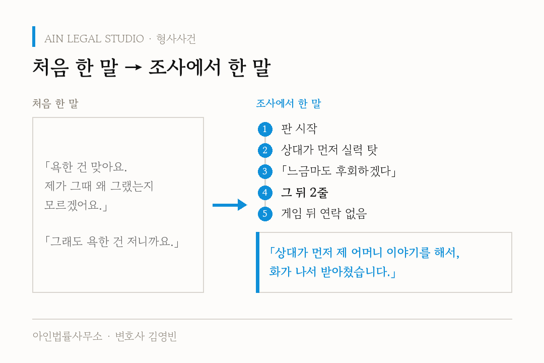 처음 한 말 → 조사에서 한 말 — 상담 첫머리의 자기 탓 발언과, 판이 시작된 때부터 상대가 먼저 한 말·그 뒤의 2줄·게임 뒤 연락 없음까지 일어난 순서대로 정리한 진술을 비교한 도해