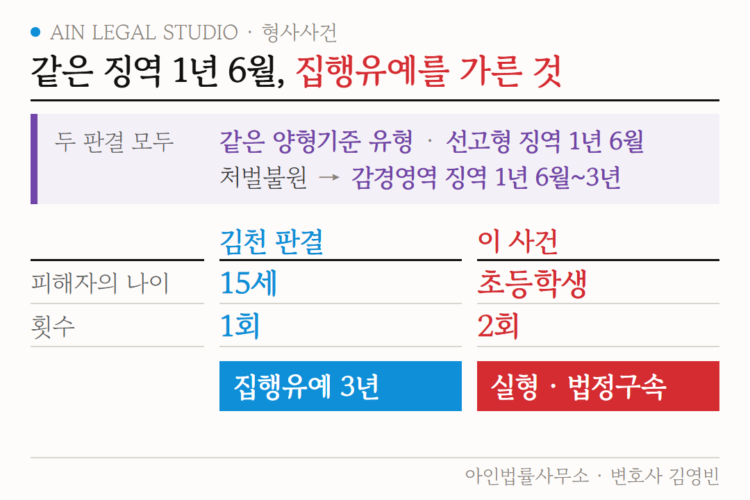 같은 징역 1년 6월, 집행유예를 가른 것 도해 — 두 판결 모두 같은 양형기준 유형과 처벌불원 감경영역이었지만, 15세·1회인 김천 판결은 집행유예 3년, 초등학생·2회인 이 사건은 실형·법정구속이 된 비교